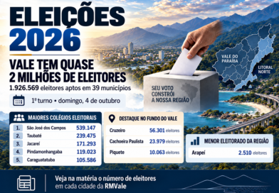 ELEIÇÕES 2026: VALE TEM QUASE 2 MILHÕES DE ELEITORES; VEJA QUANTOS VOTAM EM CADA CIDADE